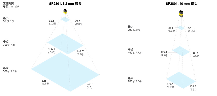 In-Sight SnAPP 的视场排列示意图