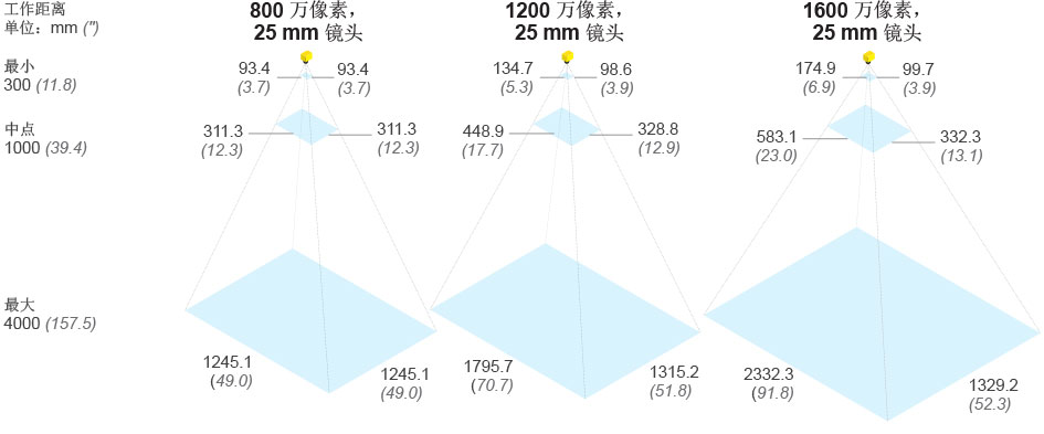 In-Sight 3800 的视野排列示意图