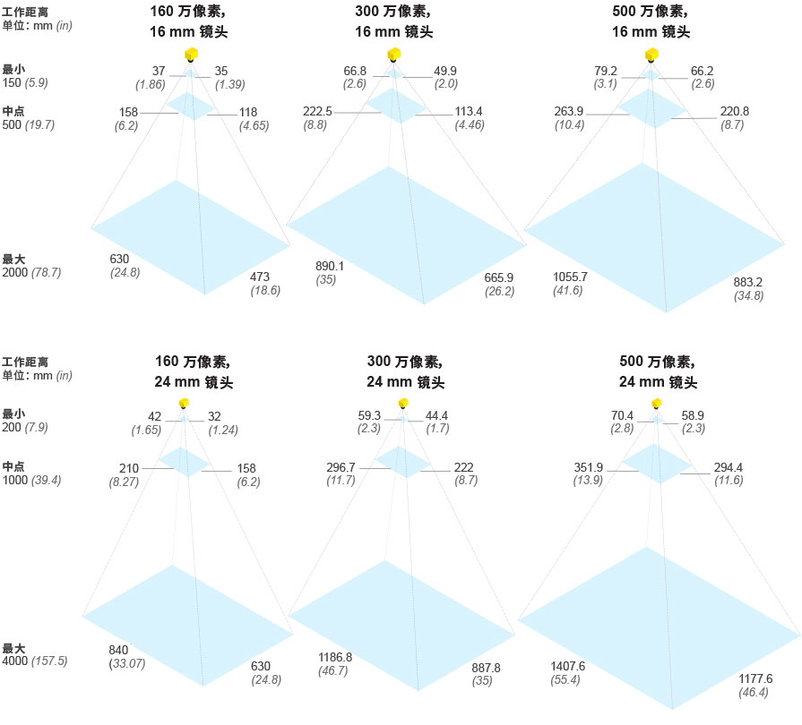 In-Sight 3800 的视野排列示意图