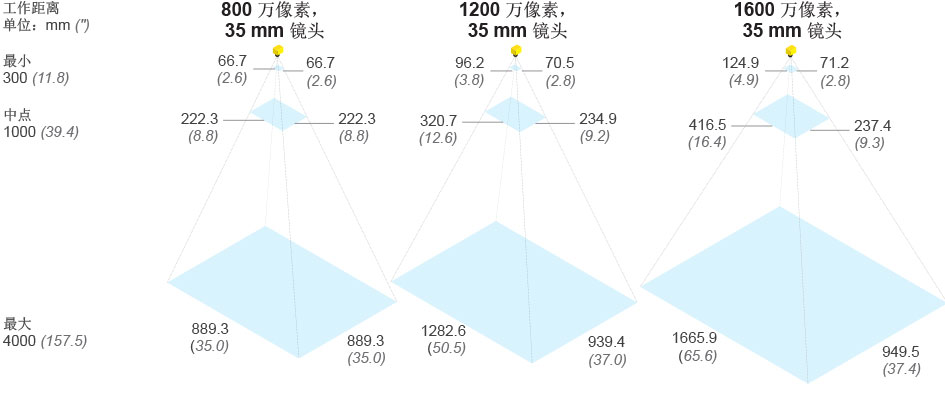 In-Sight 3800 的视野排列示意图