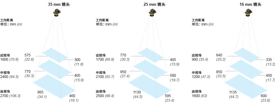 带 16 mm 镜头、25 mm 镜头和 35 mm 镜头的 DataMan 580 的视野图。